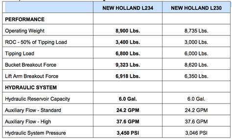 new holland skid steer hydraulic fluid capacity|new holland lubricant size chart.